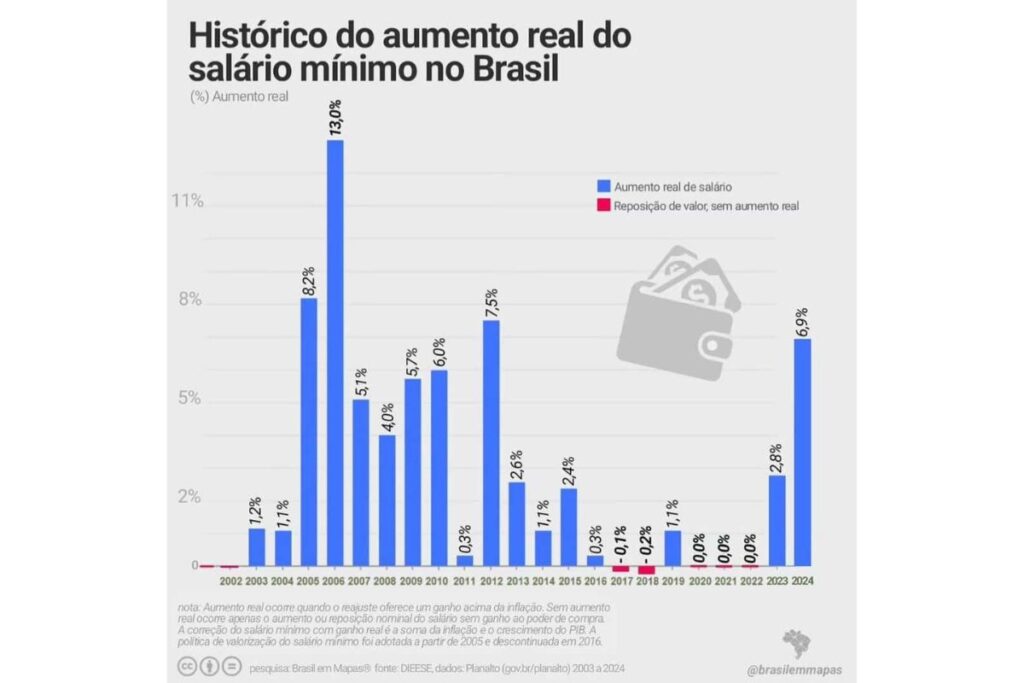Salário mínimo ideal