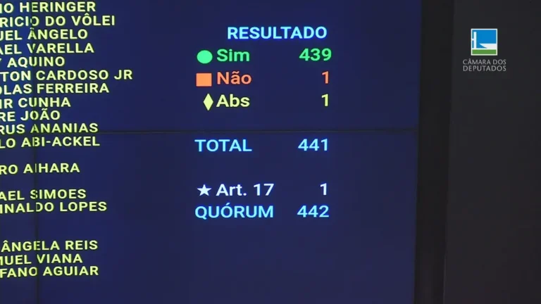 Câmara dos Deputados aprova aumento do salário mínimo e ajustes no Imposto de Renda