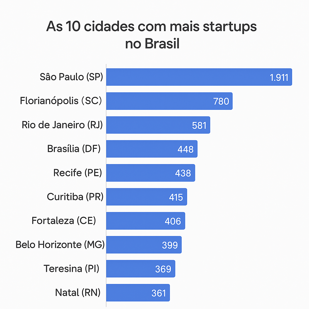 Ranking Das Maiores Startups Do Brasil 2025