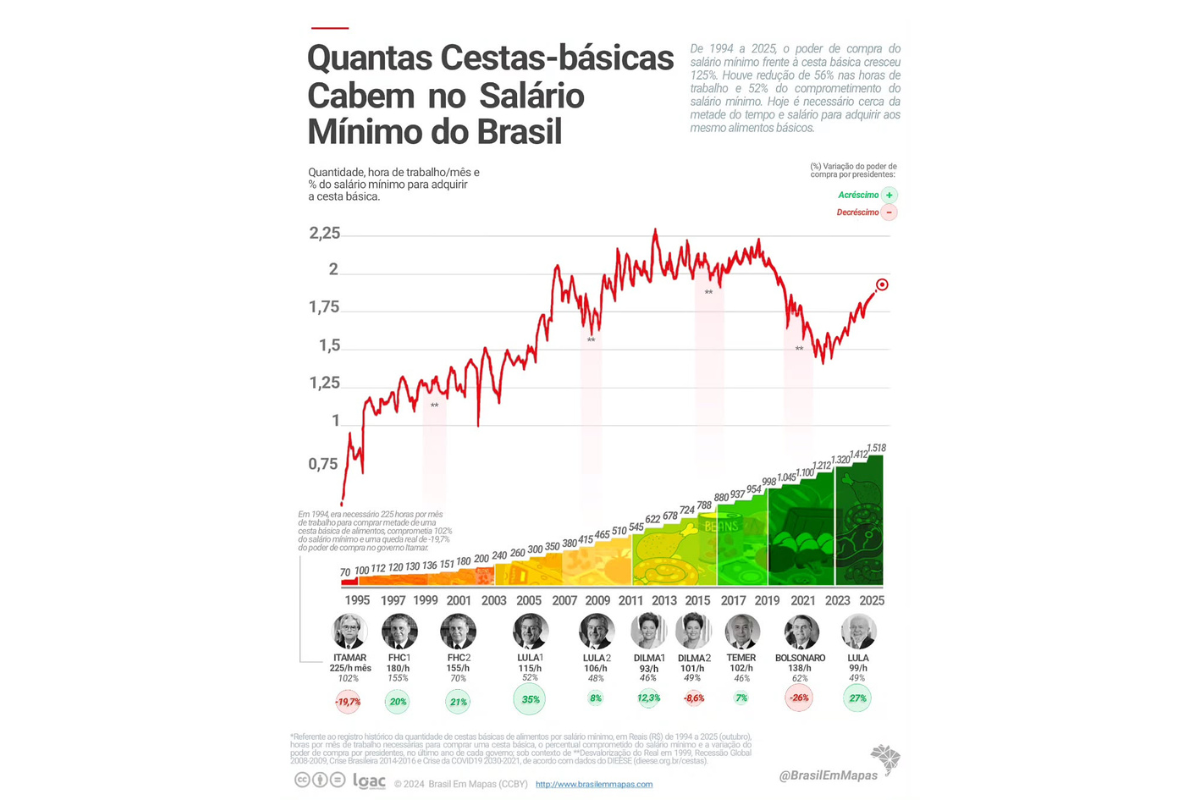Gráfico do Brasil em Mapas que ilustra a quantidade, hora de trabalho/mês e % do salário mínimo para adquirir a cesta básica.