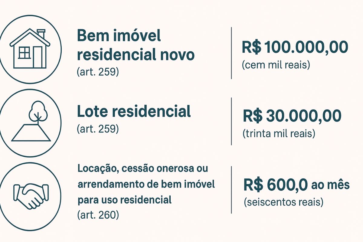 Reforma Tributária, aluguel