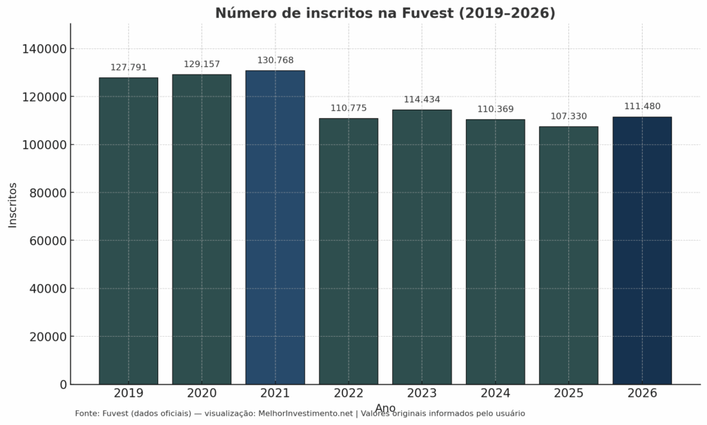 Gráfico de barras mostrando o número de inscritos na Fuvest entre 2019 e 2026, com queda a partir de 2021 e leve recuperação em 2026.