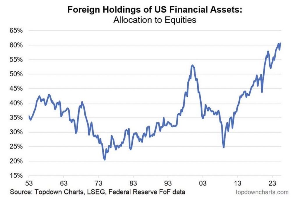 Gráfico mostra o recorde histórico de alocação de investidores estrangeiros em ações dos Estados Unidos, com participação ultrapassando 60% em 2025, segundo dados da Federal Reserve e Topdown Charts.