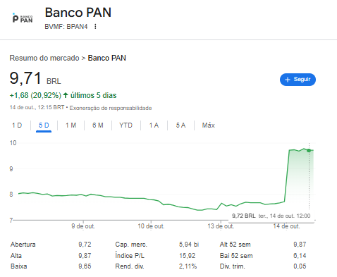 Desempenho das ações BPAN4 nos últimos 5 dias. Imagem: Google