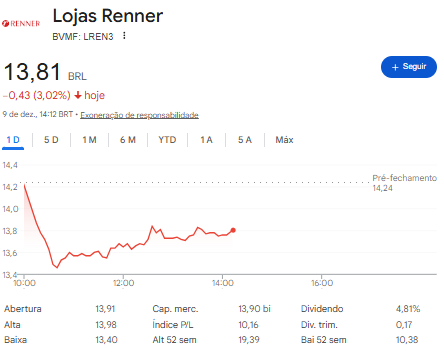 Cotação atual das ações Renner (LRNE3). Imagem: Reprodução Google