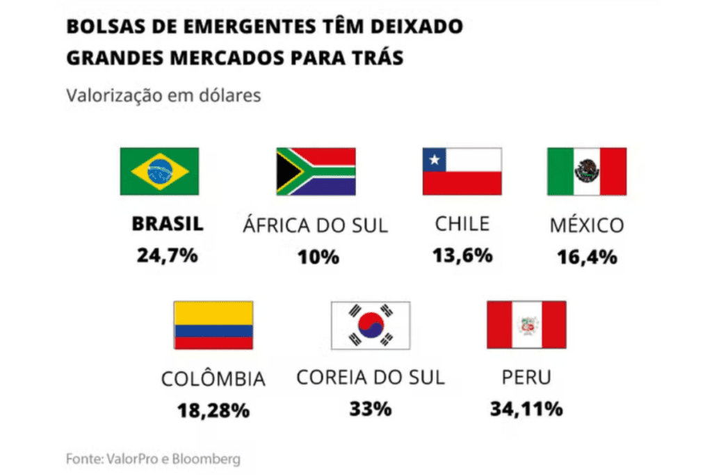 Bolsas Emergentes tem deixado grandes mercados para trás.