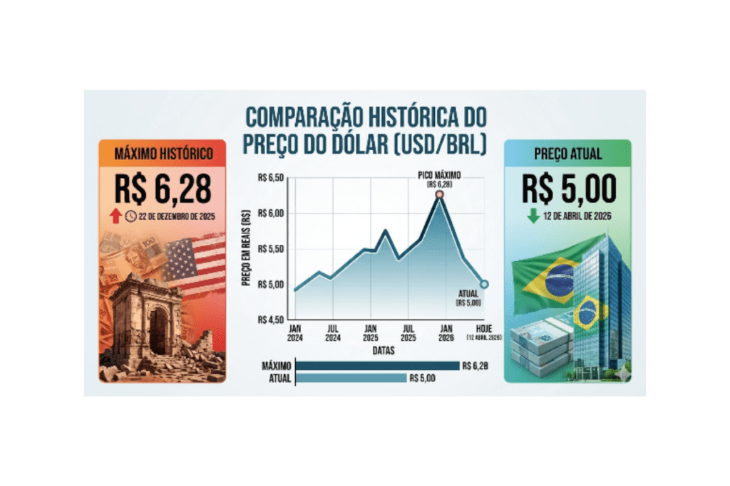 Comparação Histórica Preço do dólar em relação ao real.