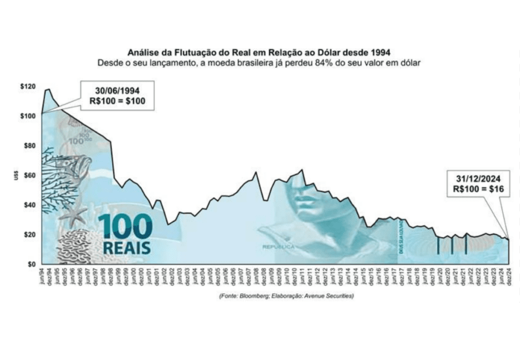 Flutuação do Real em relação ao Dólar